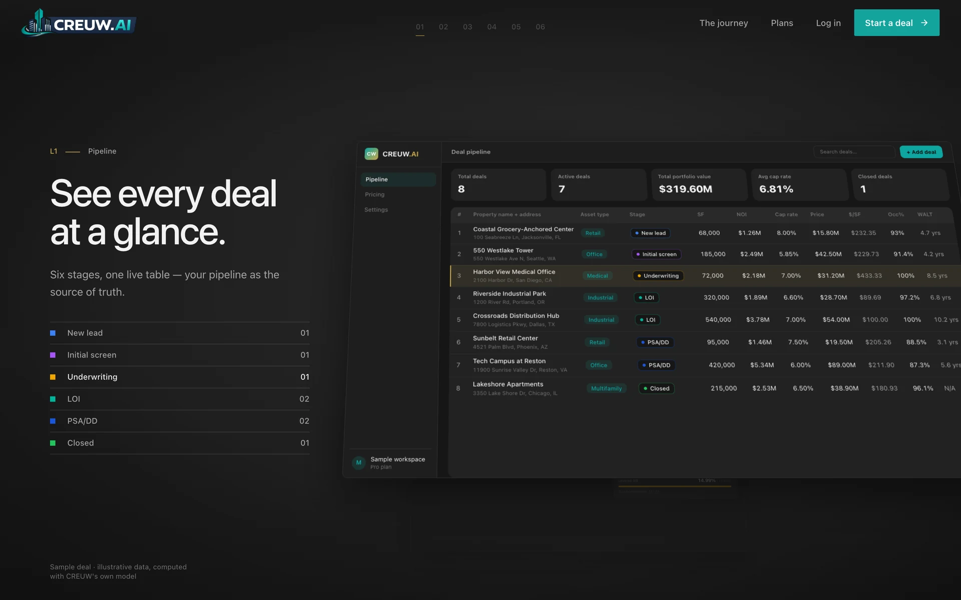 Pipeline: Eight sample deals in one live table, each at one of six stages.